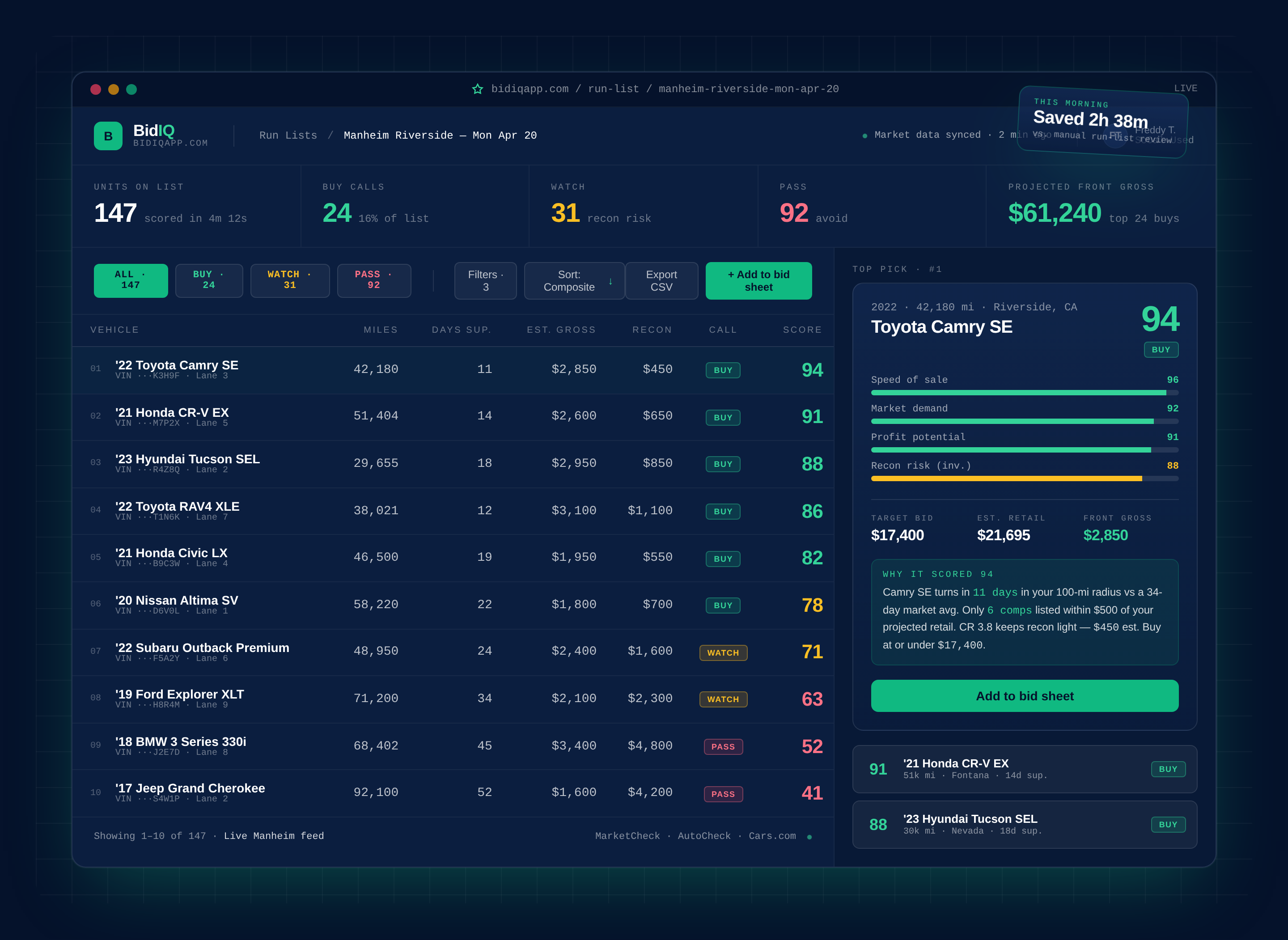 BidIQ dashboard — Manheim run list scored with BUY, WATCH, PASS calls for 147 vehicles, showing the Toyota Camry SE as the top pick with a 94 composite score.