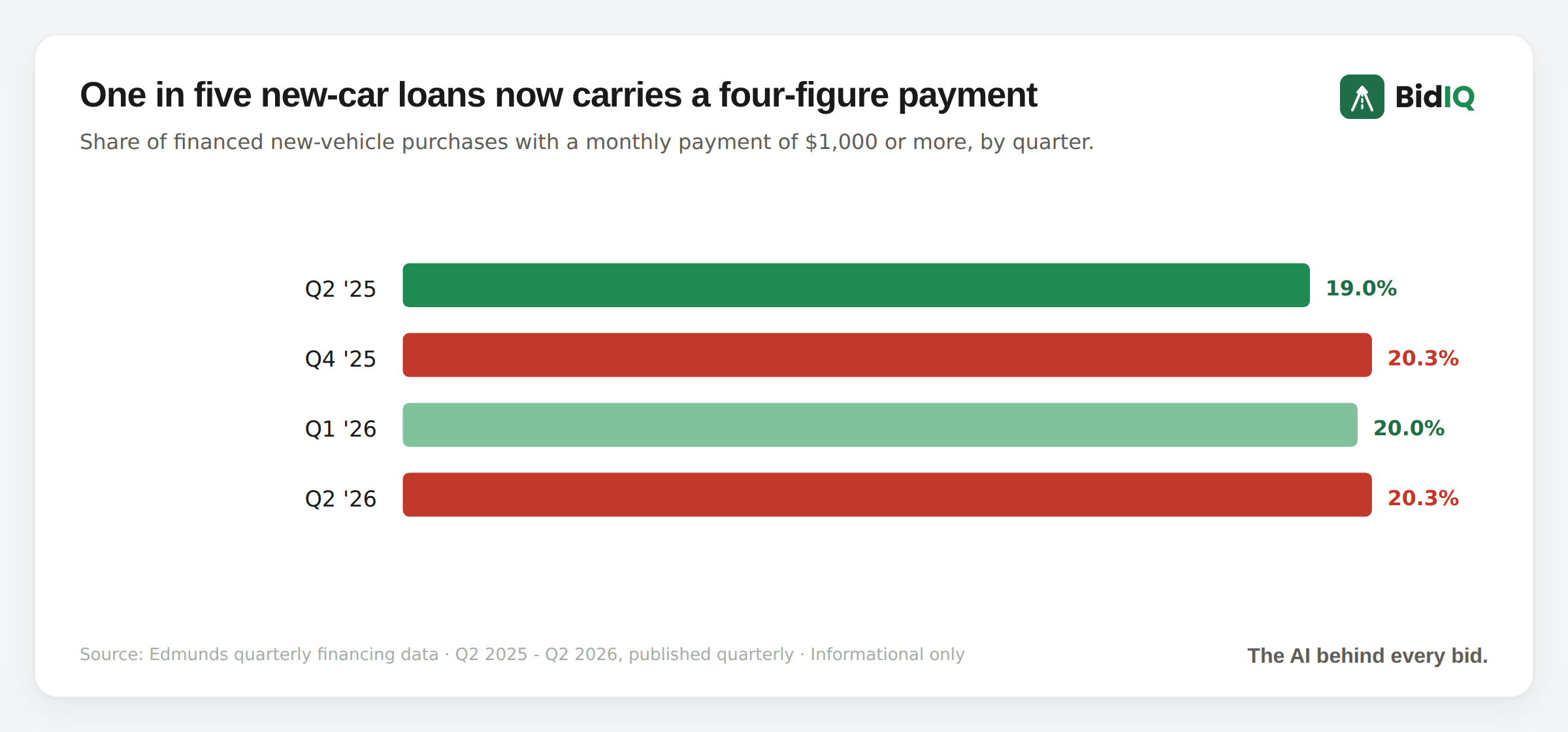Share of new-car loans over $1,000 a month, by quarter