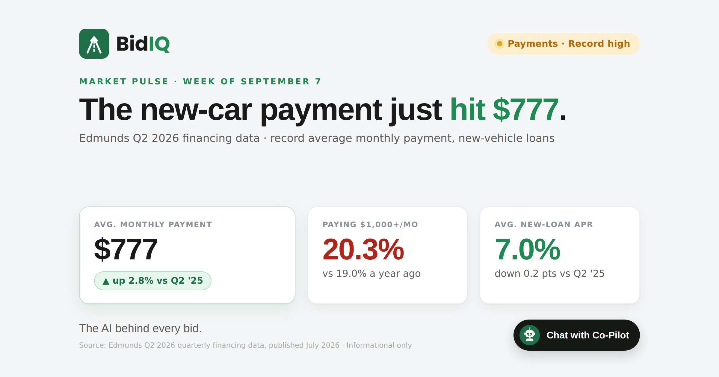 Market Pulse — the new-car payment hit $777